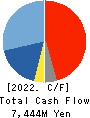 JAMCO CORPORATION Cash Flow Statement 2022年Mar期 JAMCO CORPORATION Cash Flow Statement 2022年3月期