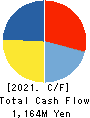 Kitanotatsujin Corporation Cash Flow Statement 2021年2月期
