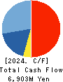 ANYCOLOR Inc. Cash Flow Statement 2024年Apr期 ANYCOLOR Inc. Cash Flow Statement 2024年4月期