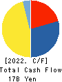 KEIYO GAS CO.,LTD. Cash Flow Statement 2022年12月期