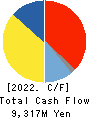 GLOBERIDE, Inc. Cash Flow Statement 2022年3月期