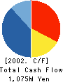 Belx Co.,Ltd. Cash Flow Statement 2002年3月期