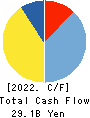 SUGI HOLDINGS CO., LTD. Cash Flow Statement 2022年Feb期 SUGI HOLDINGS CO., LTD. Cash Flow Statement 2022年2月期
