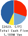 Ray Corporation Cash Flow Statement 2023年2月期