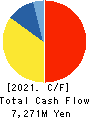 JM HOLDINGS CO.,LTD. Cash Flow Statement 2021年Jul期 JM HOLDINGS CO.,LTD. Cash Flow Statement 2021年7月期