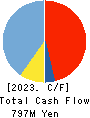 CROSS CAT CO.,LTD. Cash Flow Statement 2023年Mar期 CROSS CAT CO.,LTD. Cash Flow Statement 2023年3月期