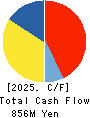 TOHBU NETWORK CO.,LTD. Cash Flow Statement 2025年3月期