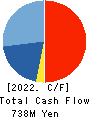 Fundely Co.,Ltd. Cash Flow Statement 2022年Mar期 Fundely Co.,Ltd. Cash Flow Statement 2022年3月期