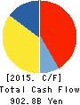 SONY CORPORATION Cash Flow Statement 2015年Mar期 SONY CORPORATION Cash Flow Statement 2015年3月期