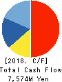 CONEXIO Corporation Cash Flow Statement 2018年3月期