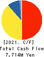 FEED ONE CO., LTD. Cash Flow Statement 2021年3月期