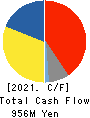 ASTERIA Corporation Cash Flow Statement 2021年Mar期 ASTERIA Corporation Cash Flow Statement 2021年3月期
