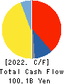 SHIMIZU CORPORATION Cash Flow Statement 2022年3月期