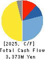 Tensho Electric Industries Co.,Ltd. Cash Flow Statement 2025年3月期