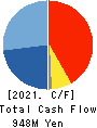 DAIREI CO.,LTD. Cash Flow Statement 2021年3月期