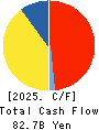 ZENSHO HOLDINGS CO.,LTD. Cash Flow Statement 2025年Mar期 ZENSHO HOLDINGS CO.,LTD. Cash Flow Statement 2025年3月期