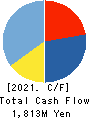 KOURAKUEN HOLDINGS CORPORATION Cash Flow Statement 2021年3月期