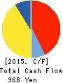 The Hokuetsu Bank, Ltd. Cash Flow Statement 2015年3月期