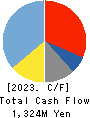 TODA KOGYO CORP. Cash Flow Statement 2023年3月期