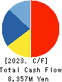 Mie Kotsu Group Holdings, Inc. Cash Flow Statement 2023年Mar期 Mie Kotsu Group Holdings, Inc. Cash Flow Statement 2023年3月期