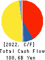 Hankyu Hanshin Holdings,Inc. Cash Flow Statement 2022年Mar期 Hankyu Hanshin Holdings,Inc. Cash Flow Statement 2022年3月期