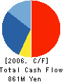 KURAKI CO.,LTD. Cash Flow Statement 2006年3月期