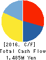 TOEI REEFER LINE LTD. Cash Flow Statement 2016年3月期