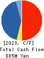 THE KYOTO HOTEL,LTD. Cash Flow Statement 2023年Mar期 THE KYOTO HOTEL,LTD. Cash Flow Statement 2023年3月期