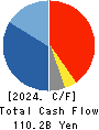 Bandai Namco Holdings Inc. Cash Flow Statement 2024年Mar期 Bandai Namco Holdings Inc. Cash Flow Statement 2024年3月期