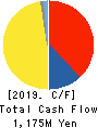 ICHIKURA CO.,LTD. Cash Flow Statement 2019年3月期