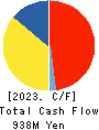 System D Inc. Cash Flow Statement 2023年10月期