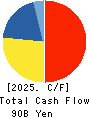 BROTHER INDUSTRIES, LTD. Cash Flow Statement 2025年Mar期 BROTHER INDUSTRIES, LTD. Cash Flow Statement 2025年3月期