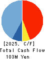 Media Five Co. Cash Flow Statement 2025年May期 Media Five Co. Cash Flow Statement 2025年5月期