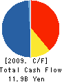 ITX Corporation Cash Flow Statement 2009年3月期