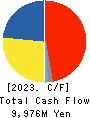 OSAKA SODA CO.,LTD. Cash Flow Statement 2023年Mar期 OSAKA SODA CO.,LTD. Cash Flow Statement 2023年3月期