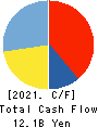 Premium Water Holdings, Inc. Cash Flow Statement 2021年Mar期 Premium Water Holdings, Inc. Cash Flow Statement 2021年3月期