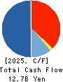 SHO-BOND Holdings Co.,Ltd. Cash Flow Statement 2025年Jun期 SHO-BOND Holdings Co.,Ltd. Cash Flow Statement 2025年6月期