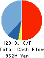 UNIVERSAL ENGEISHA CO.,LTD Cash Flow Statement 2019年6月期