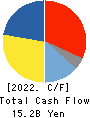 SEIREN CO.,LTD. Cash Flow Statement 2022年3月期