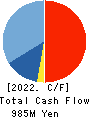 Disruptors Inc. Cash Flow Statement 2022年Mar期 Disruptors Inc. Cash Flow Statement 2022年3月期