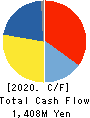 TAKASHO CO.,LTD. Cash Flow Statement 2020年1月期