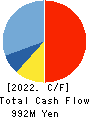 Iceco Inc. Cash Flow Statement 2022年3月期