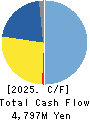 Marvelous Inc. Cash Flow Statement 2025年Mar期 Marvelous Inc. Cash Flow Statement 2025年3月期