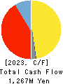 NANO MRNA Co., Ltd. Cash Flow Statement 2023年Mar期 NANO MRNA Co., Ltd. Cash Flow Statement 2023年3月期
