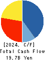 Digital Garage, Inc. Cash Flow Statement 2024年Mar期 Digital Garage, Inc. Cash Flow Statement 2024年3月期