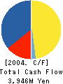 Koma Stadium Co.,Ltd. Cash Flow Statement 2004年3月期