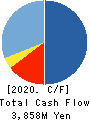 INV Inc. Cash Flow Statement 2020年3月期