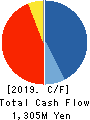 JADE GROUP, Inc. Cash Flow Statement 2019年2月期