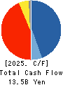 OKUMURA CORPORATION Cash Flow Statement 2025年Mar期 OKUMURA CORPORATION Cash Flow Statement 2025年3月期
