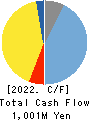 TESEC Corporation Cash Flow Statement 2022年3月期